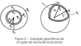 A melhor eficácia no processo de desmineralização removendo sais minerais da água mediante troca iônica